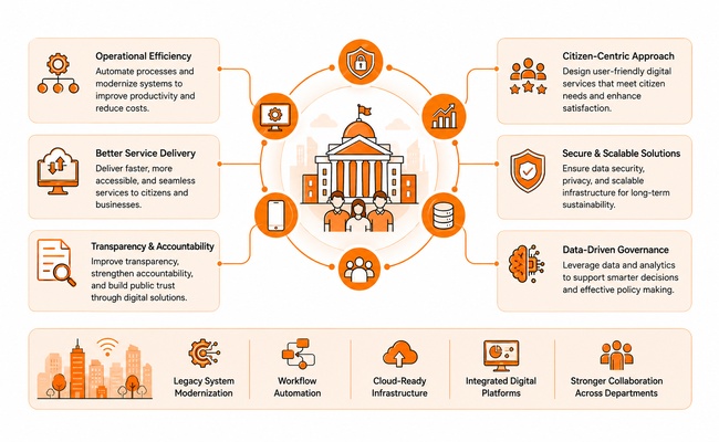 Public Sector Digital Transformation