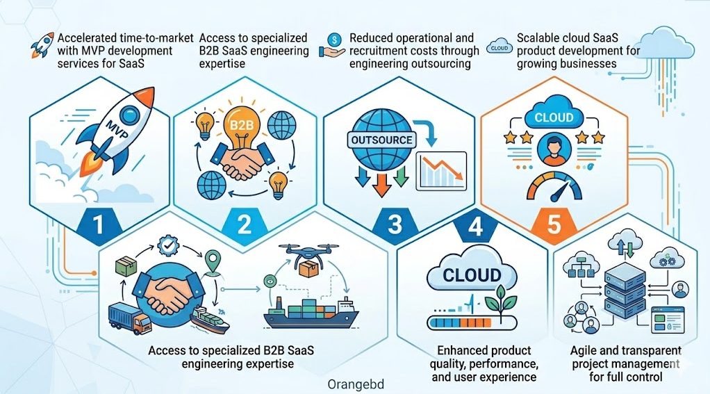 SaaS Product Engineering & Its Benefits