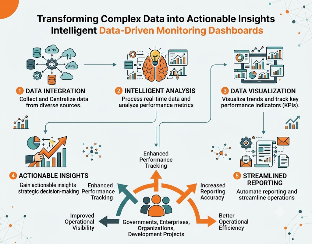 Data-Driven Monitoring Dashboard Overview
