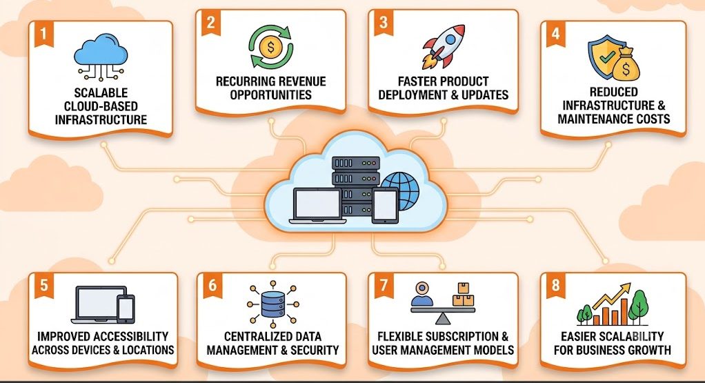 Benefits of SaaS Product Development