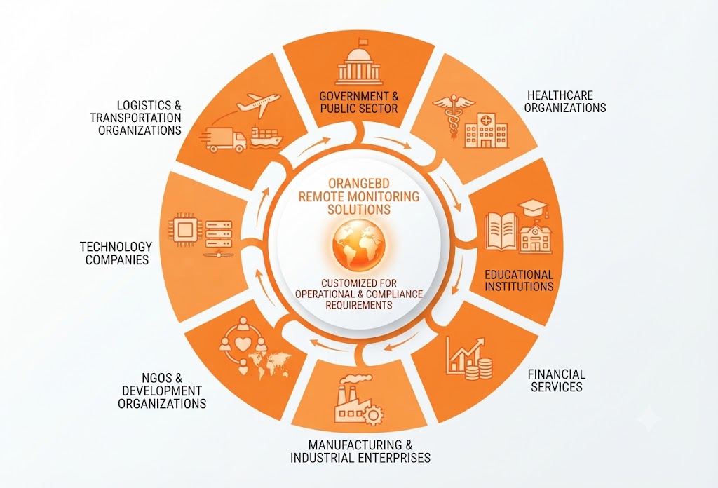 Remote Monitoring Services
