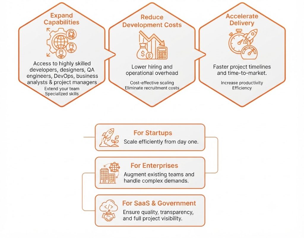 Offshore Development Teams Overview